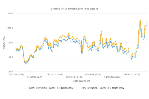 PS đi xuống sau 4 tháng tăng giá ở châu Âu